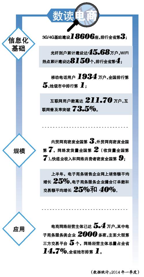 2014年上半年,东莞电商网络经营主体总量居全省第一
